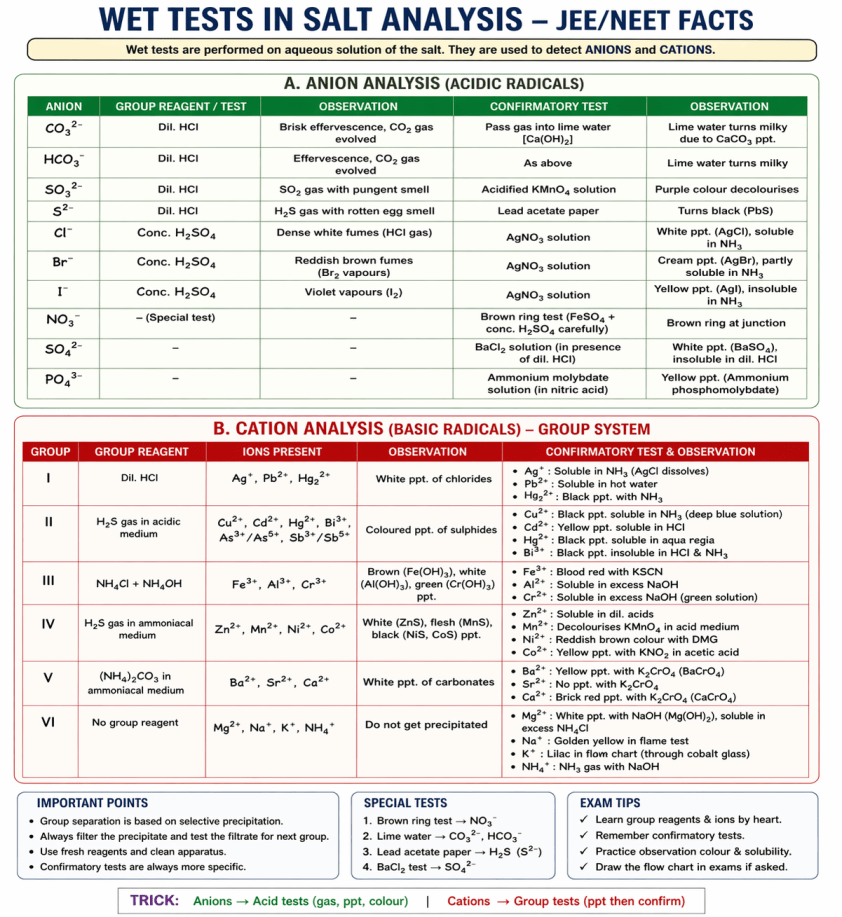 Salt Analysis Short Notes Qualitative analysis of salt – key facts JEE/NEET – Sarvan sir ...